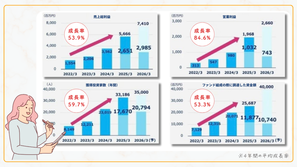 4年間の成長率