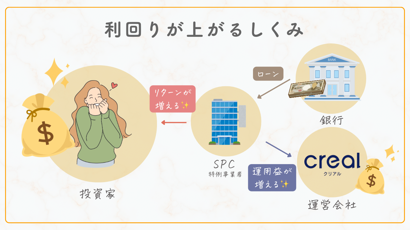 利回りが上がるしくみ
