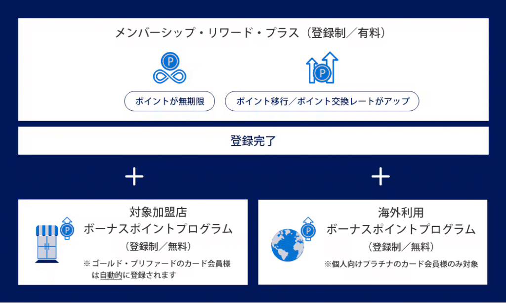 「メンバーシップ・リワード・プラス」