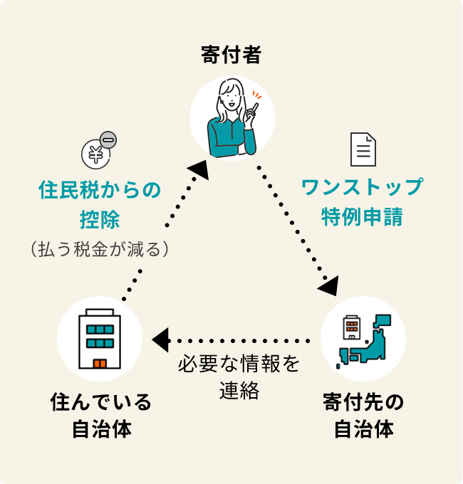 ワンストップ特例制度の仕組み