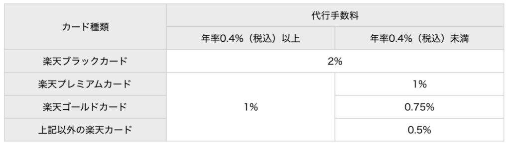 楽天証券 ポイント還元率の条件