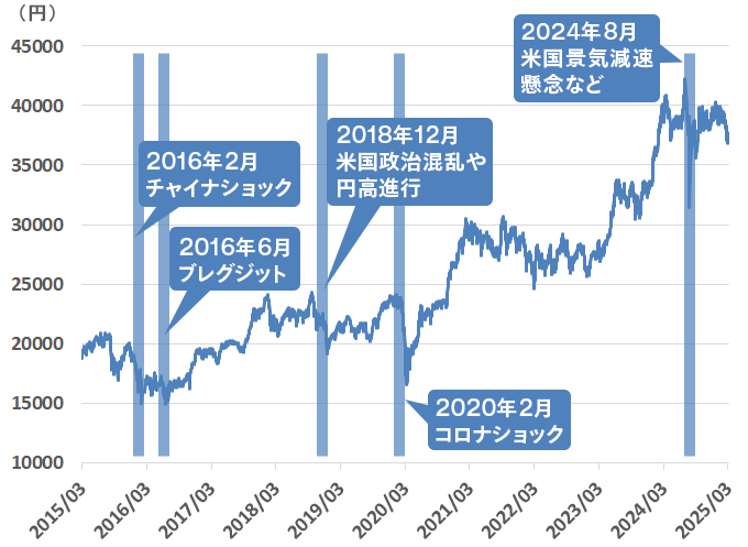コロナショック回復までにかかった期間