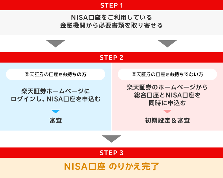 他社からNISA口座乗り換えの場合