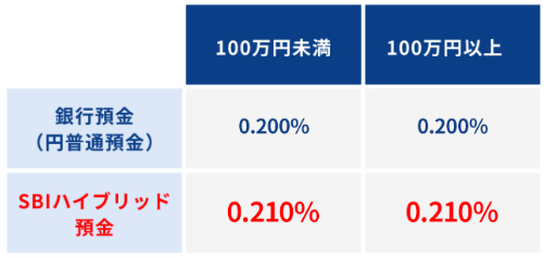 住信SBIネット銀行とSBI証券を連携した場合の金利