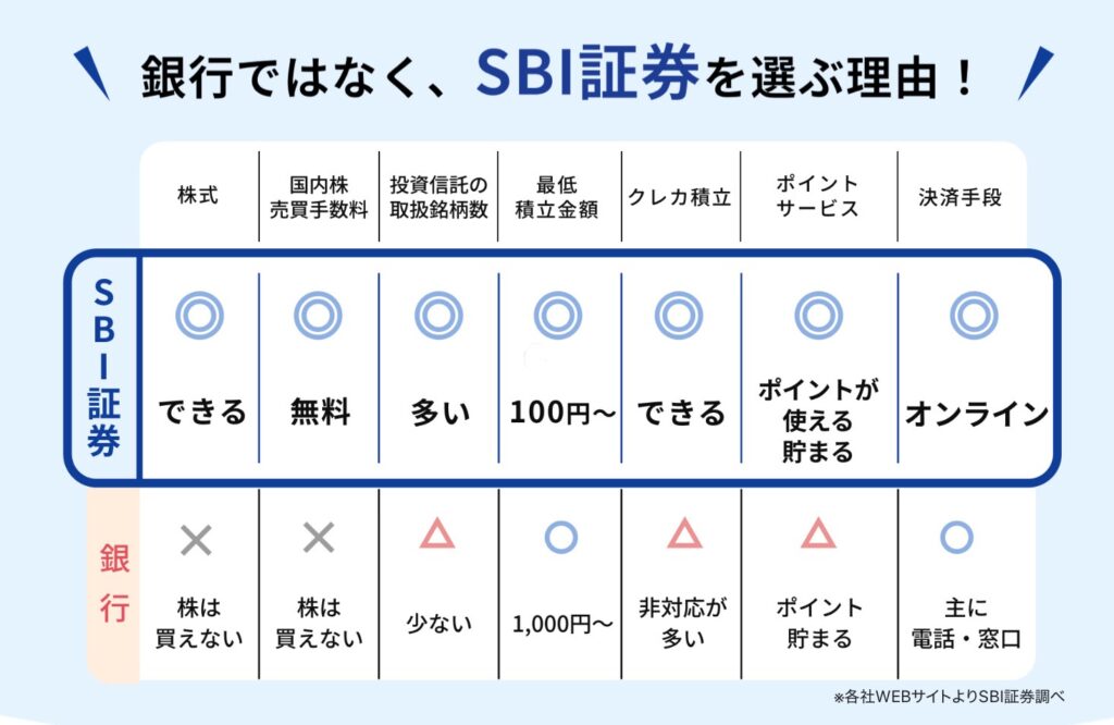 銀行ではなく、SBI証券を選ぶ理由