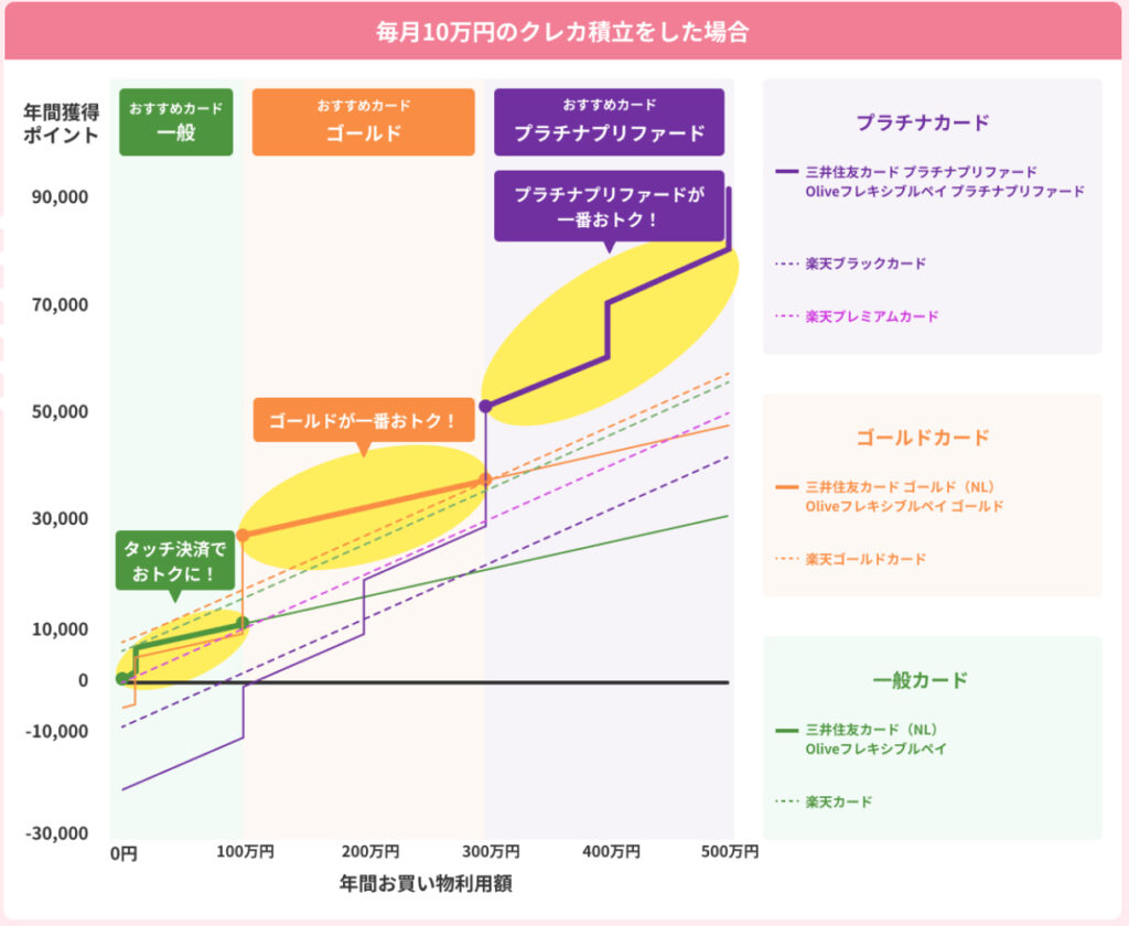 毎月10万円のクレカ積立をした場合