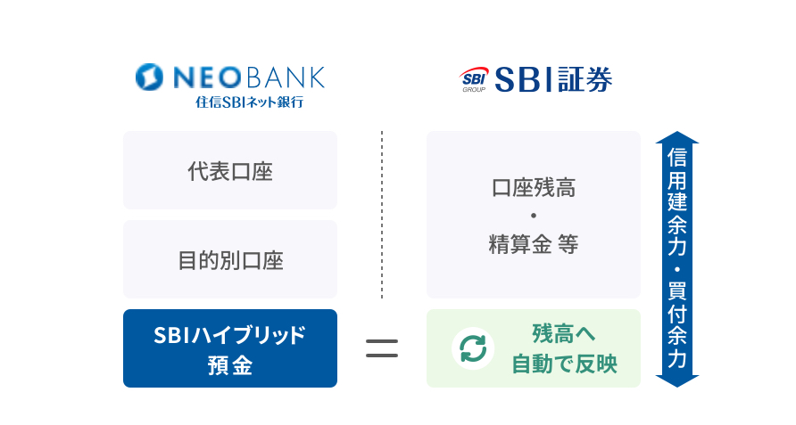 ハイブリッド預金