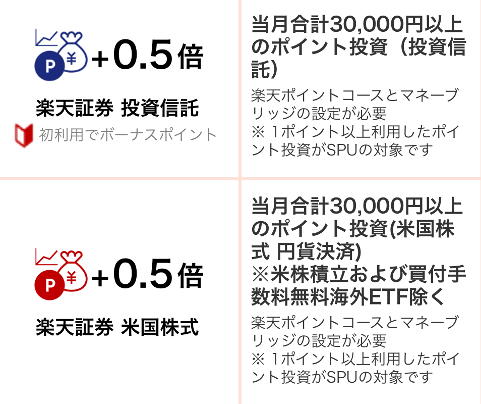 楽天証券 条件達成でSPU最大+1倍