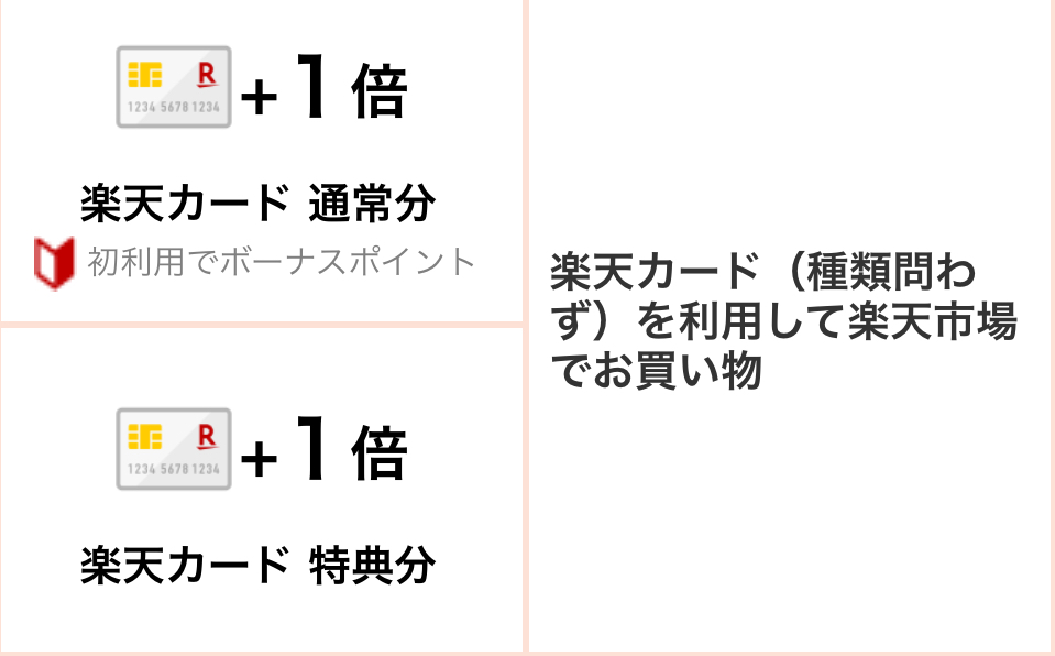 楽天証券 条件達成でSPU最大+2倍