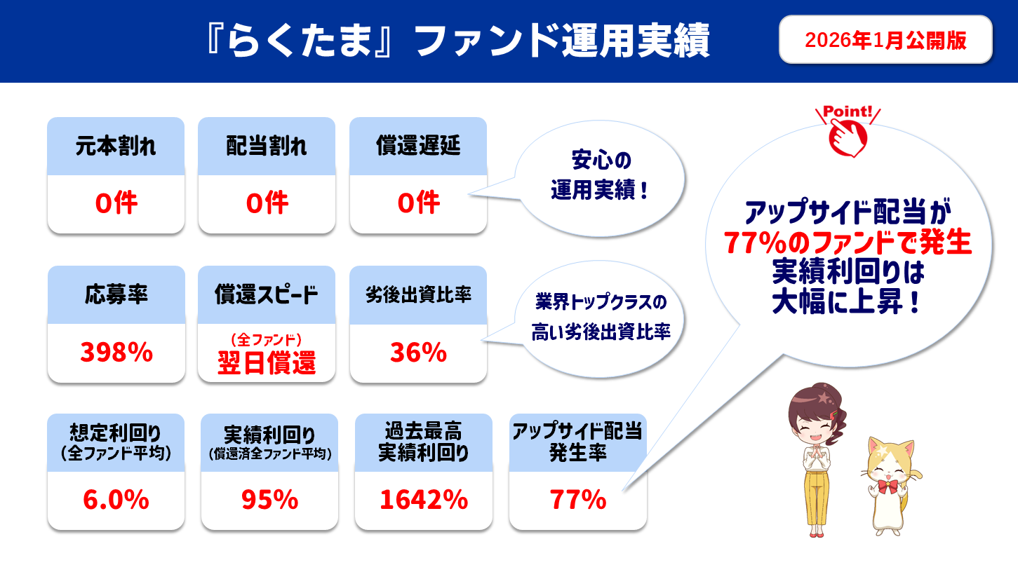 らくたまファンド運用実績