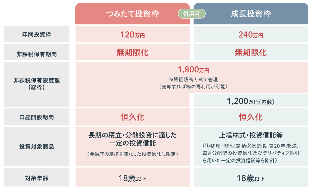 つみたて投資枠と成長投資枠の違い