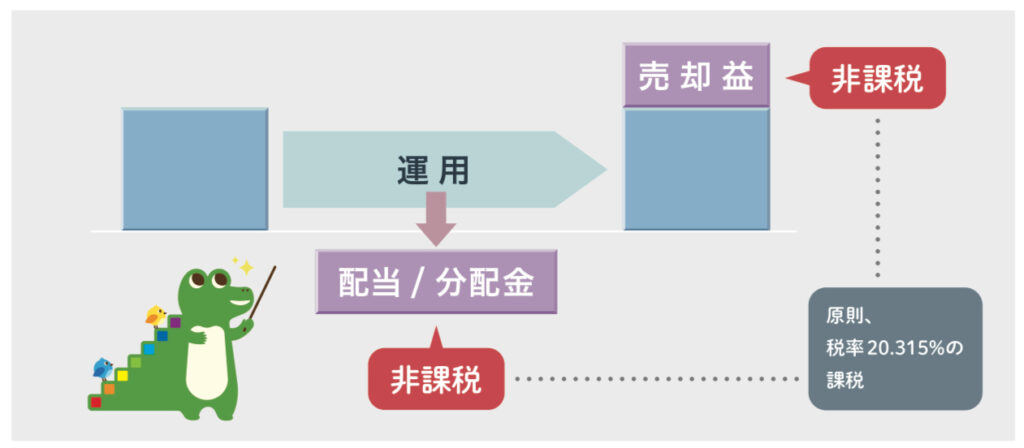 投資で出た利益に税金がかからない