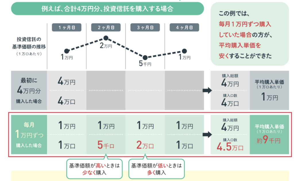 ドルコスト平均法