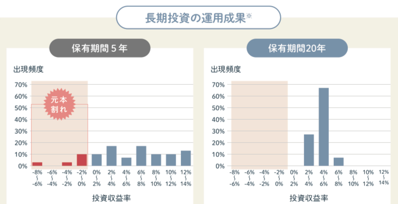 長期投資の運用成果
