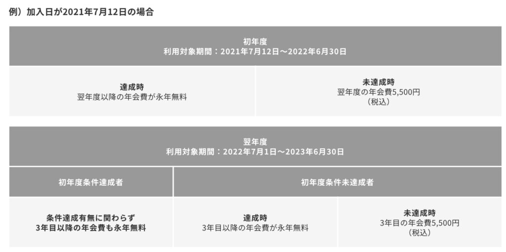 年会費無料の条件