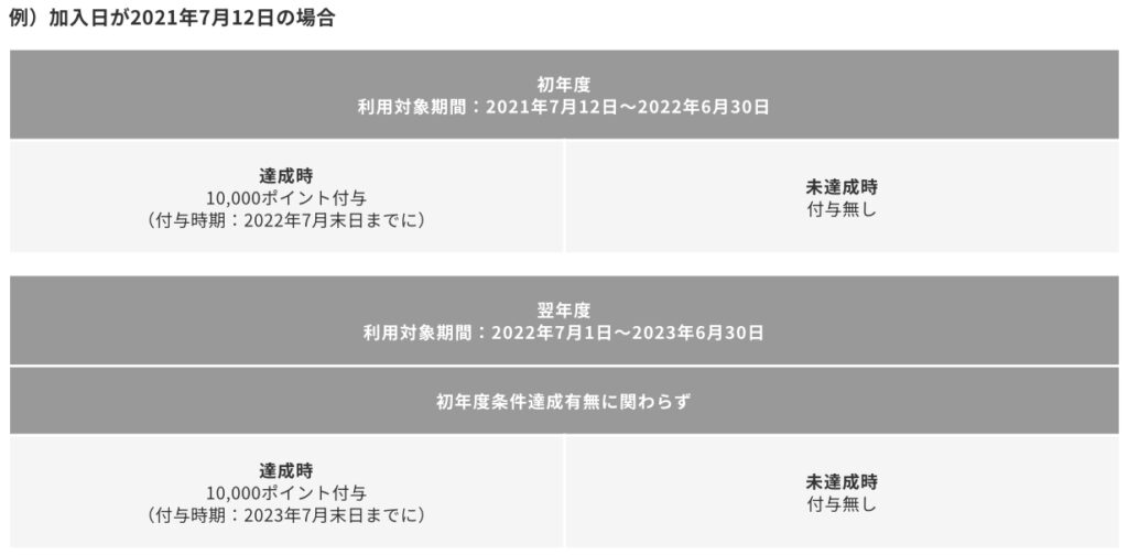 10,000ポイントもらえる条件