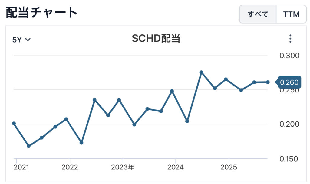 SCHD配当の推移