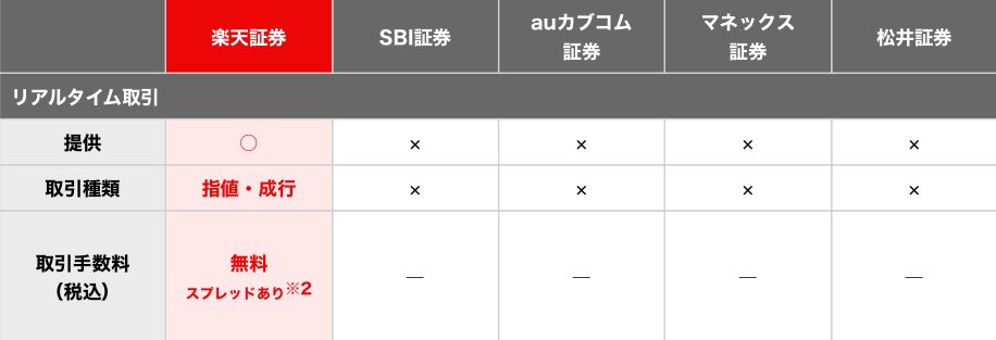 主要証券会社とのリアルタイム取引の比較