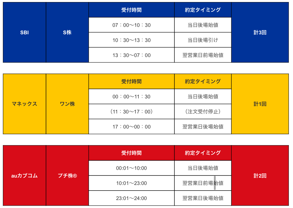 S株 売買成立タイミングの比較