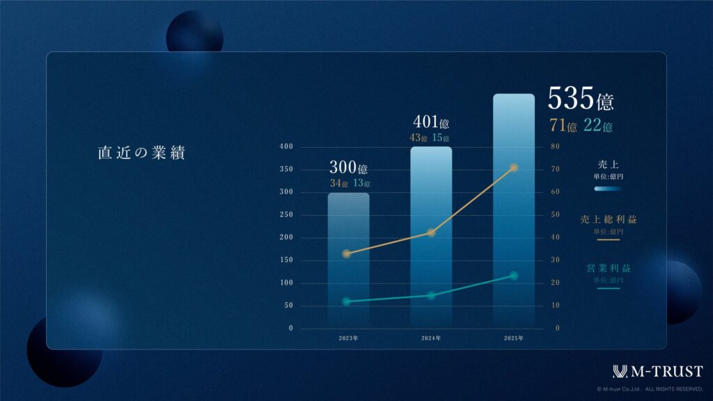 10年で売上高535億円