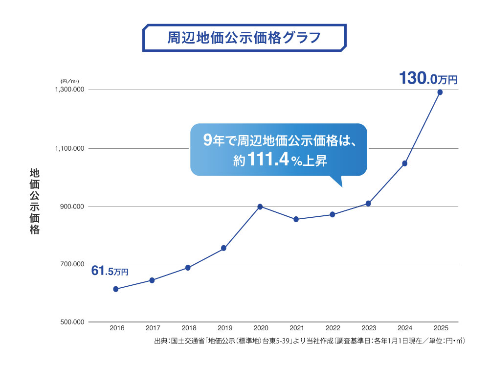 台東区浅草周辺の地価工事価格グラフ