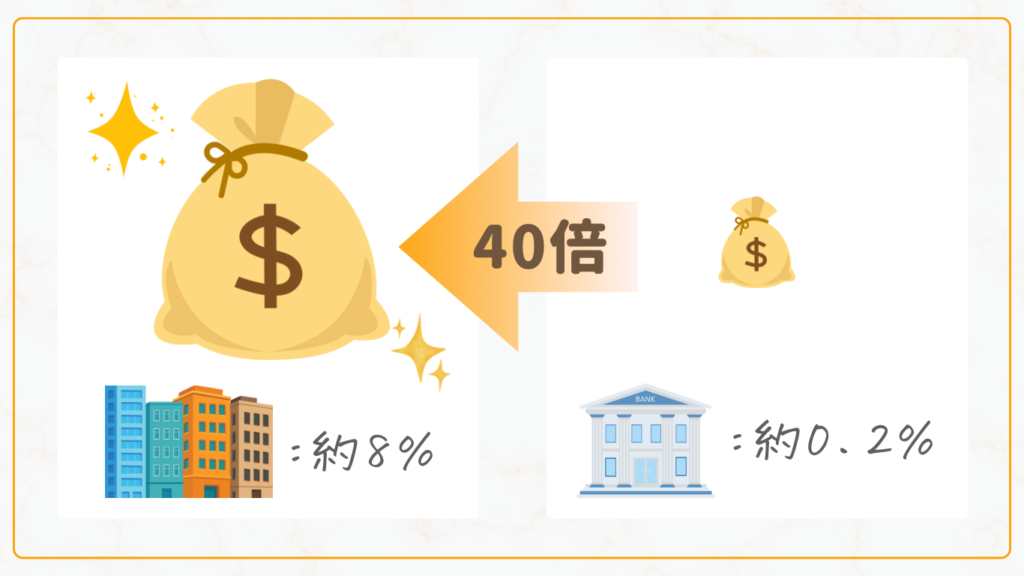 銀行の40倍の利回り