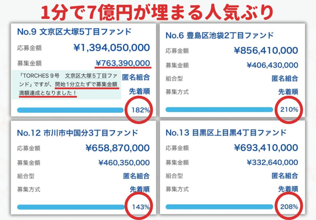 1分で募集金額7億円が埋まる人気ぶり