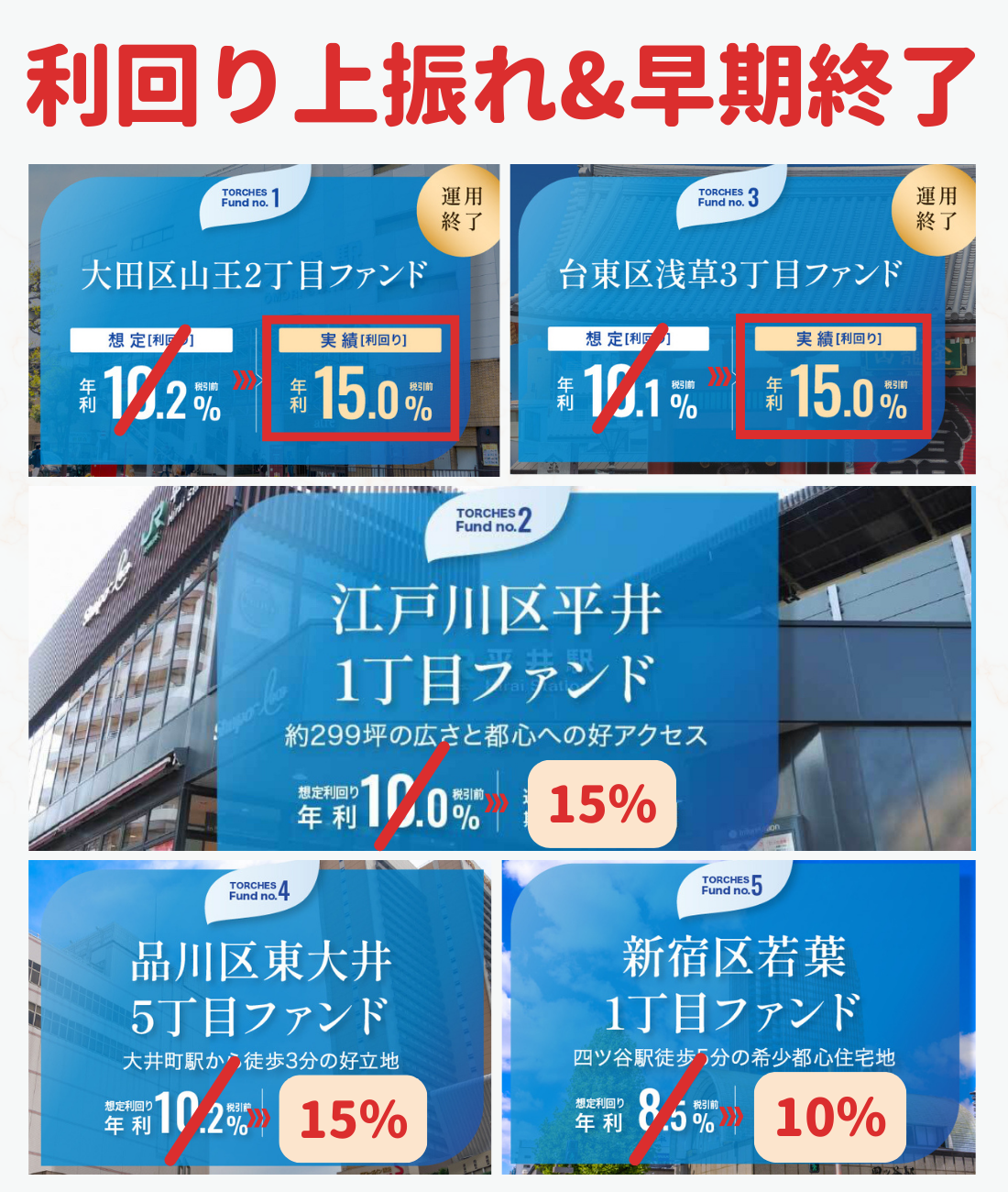 利回り上振れ&早期終了