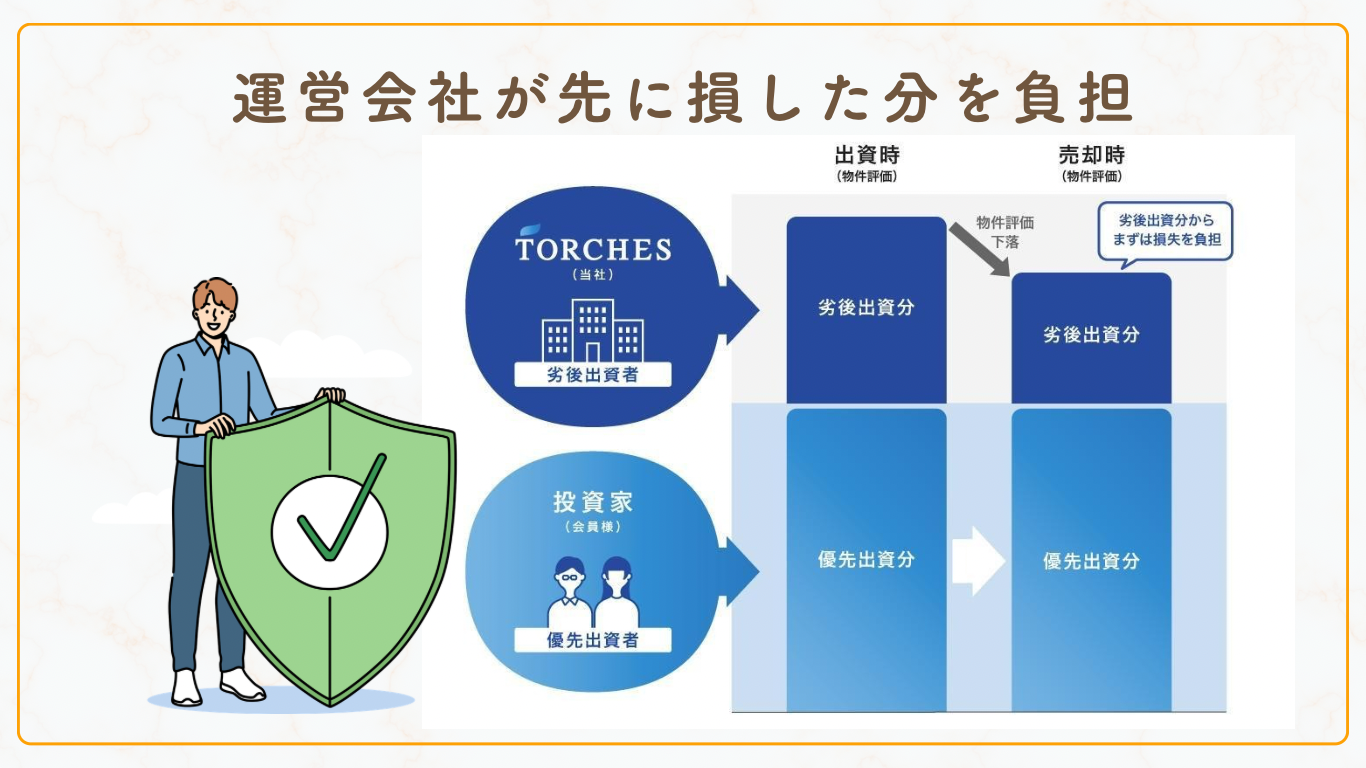 運営会社が先に損した分を負担