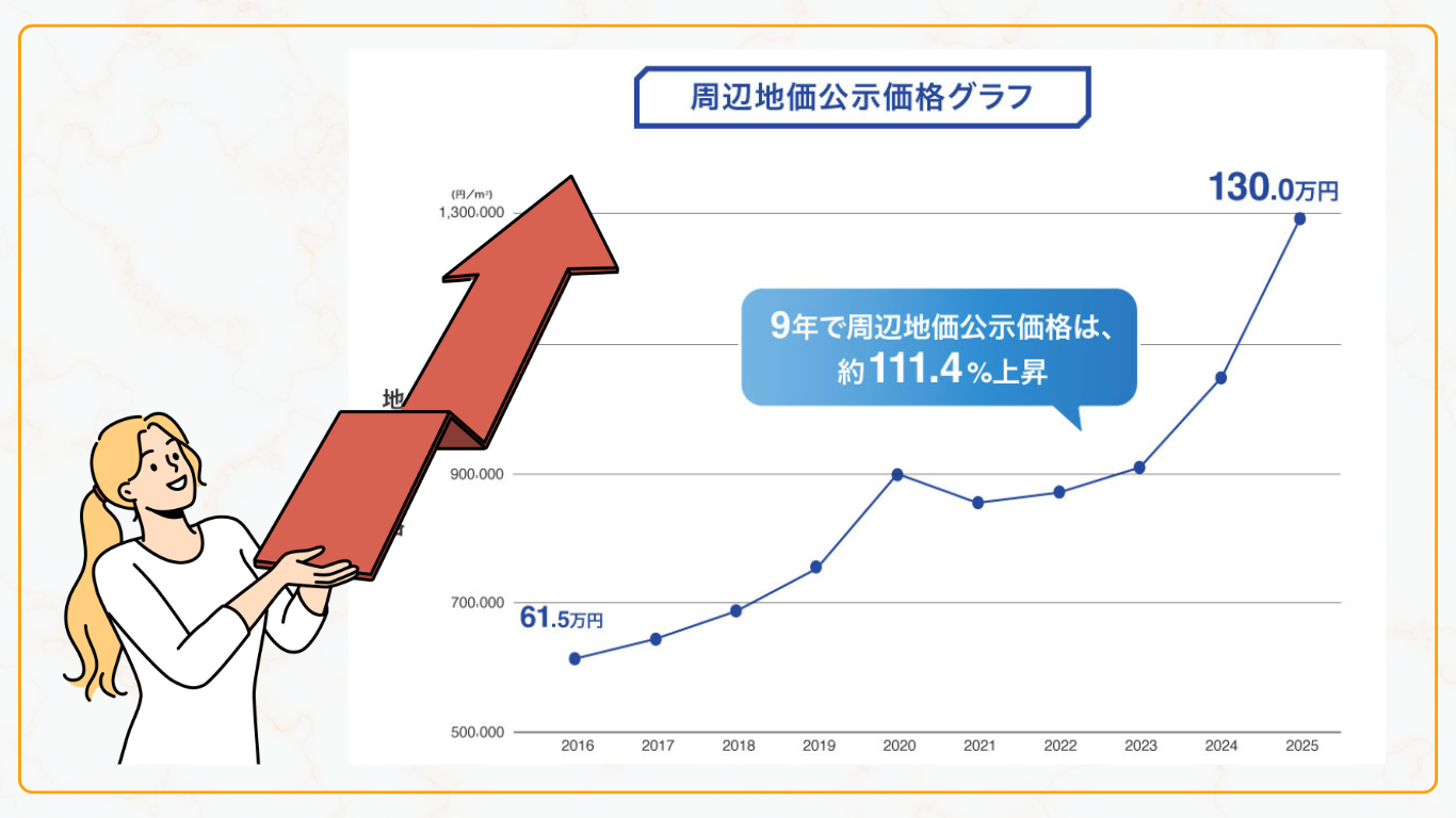 地価が右肩上がり