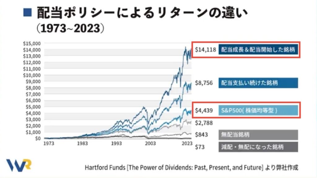 配当ポリシーによるリターンの違い