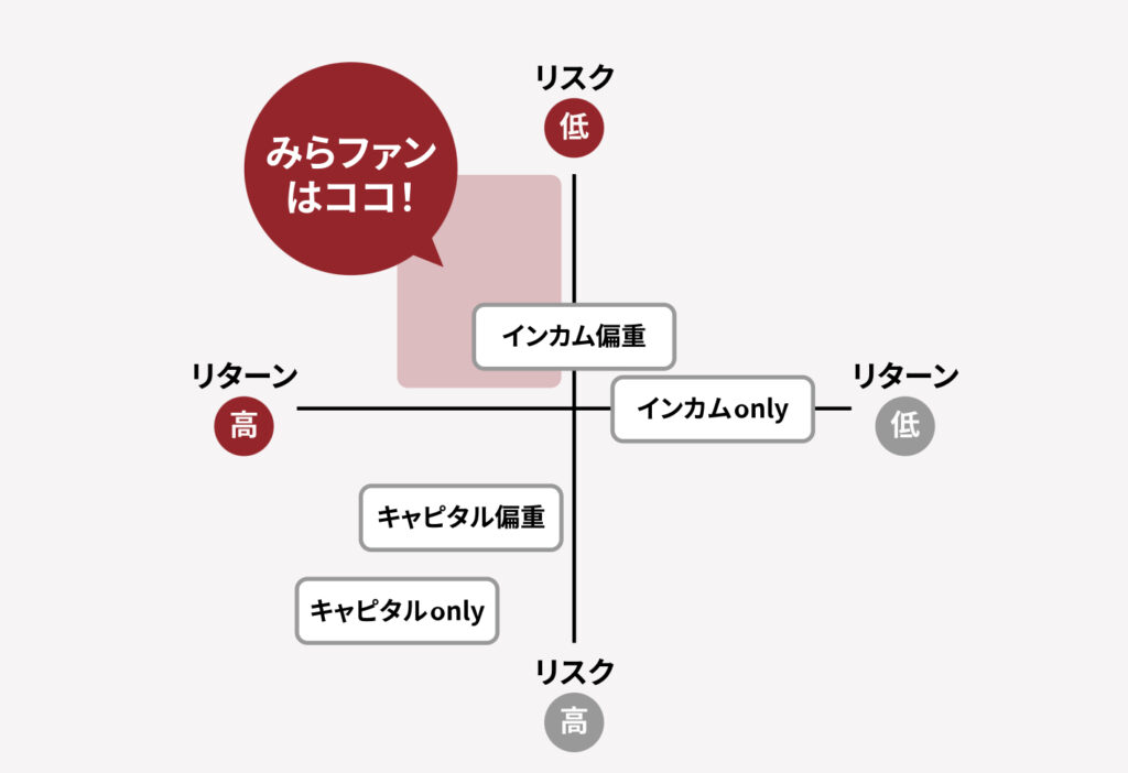 リスクを抑える仕組み