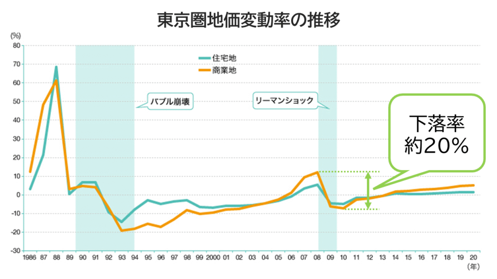 東京圏の地価変動率の推移