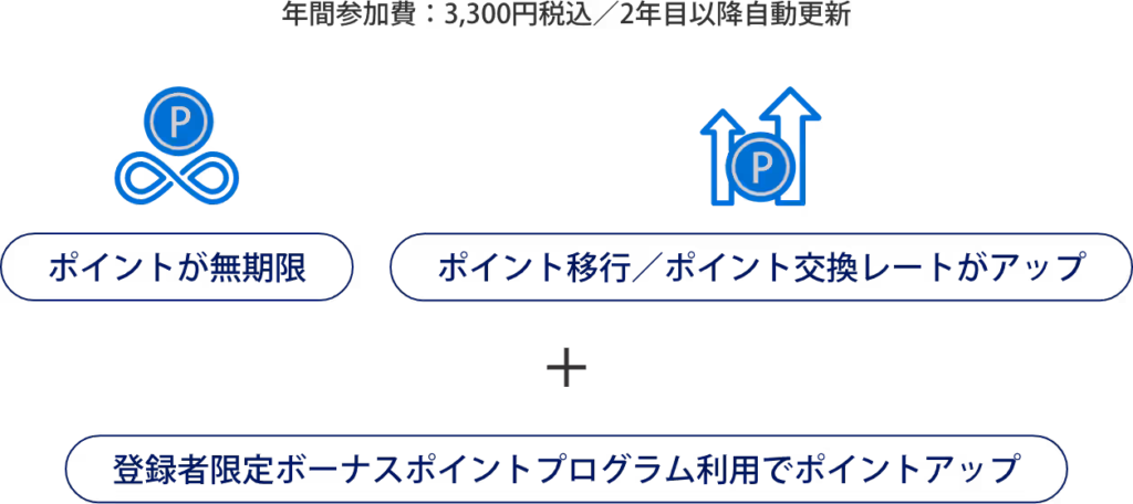 メンバーシップ・リワード・プラス