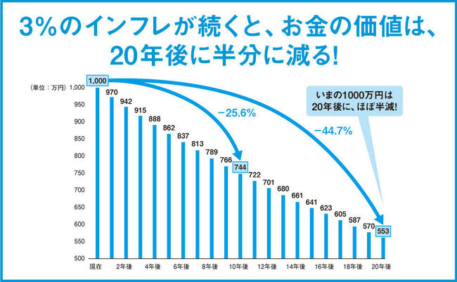 3％のインフレが続くと、お金の価値は20年後半分になる