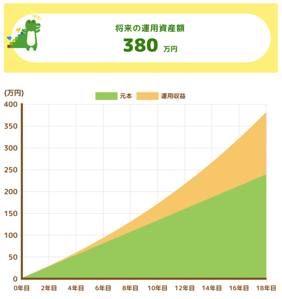 児童手当を運用した場合
