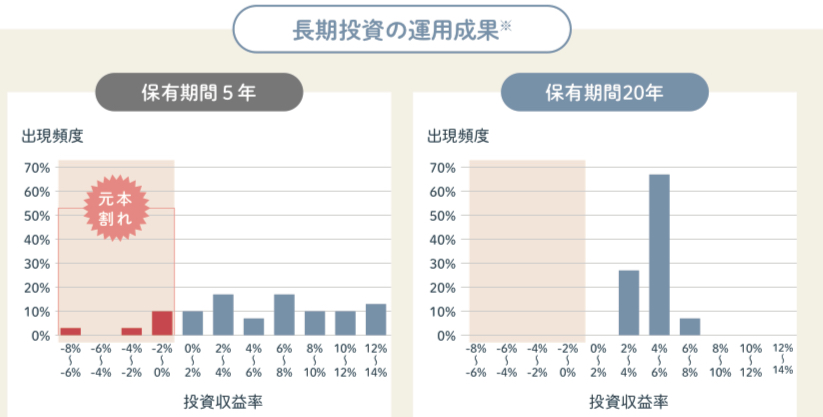 長期投資の運用結果