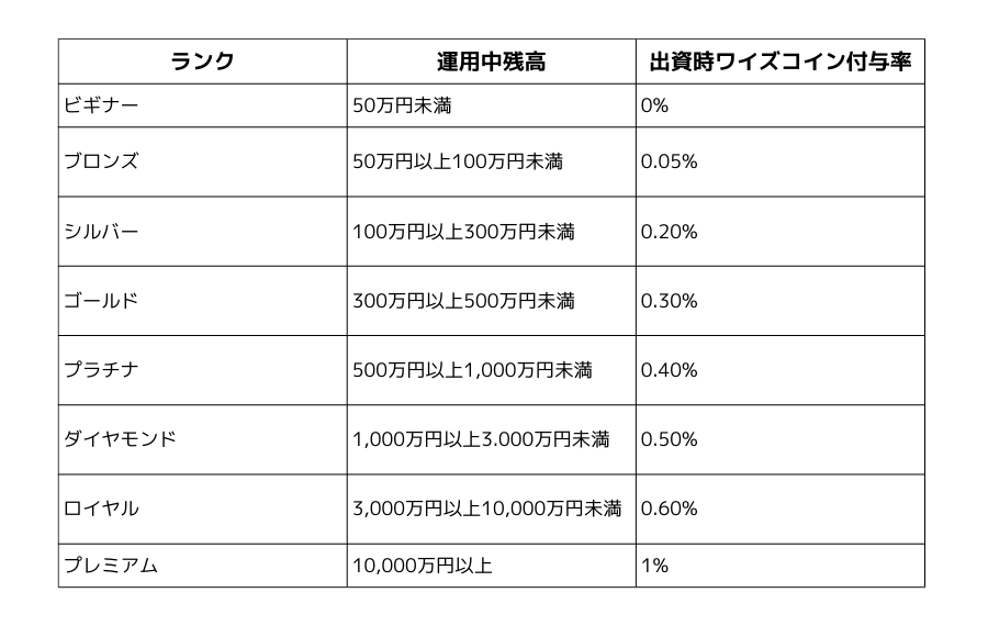 ランクごとのワイズコイン付与率