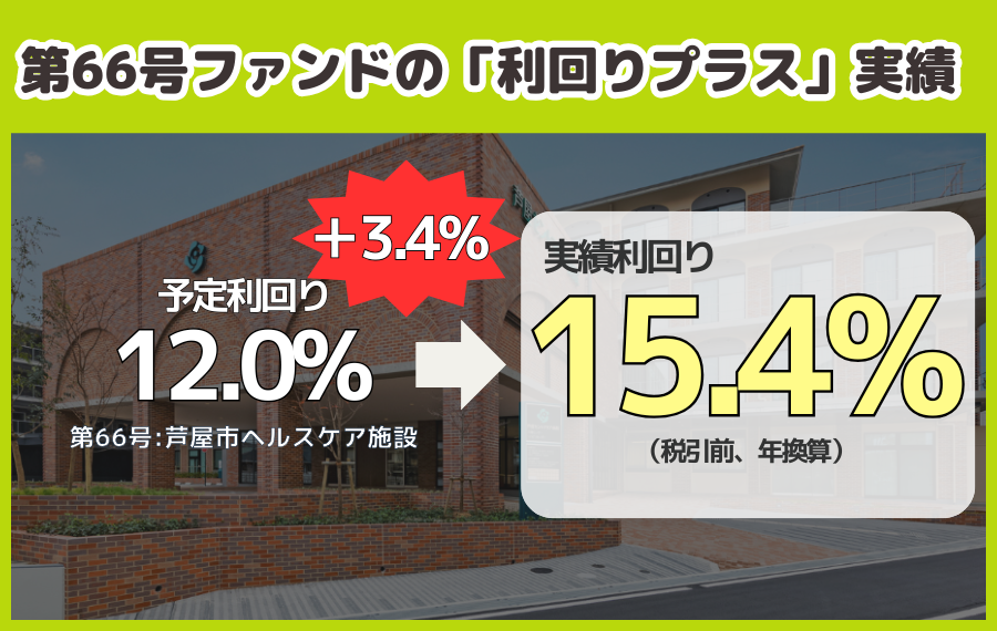 第66号ファンドの利回りアップ実績+3.4%