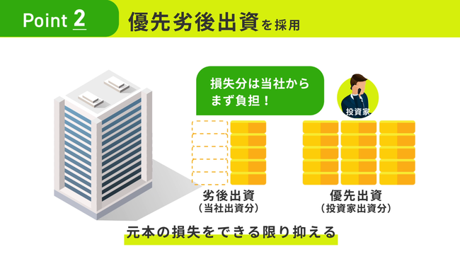 有線劣後出資を採用