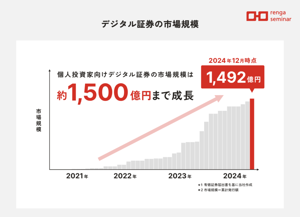デジタル証券市場そのものも急成長していて、2024年時点では市場規模が約1,500億円まで拡大✨