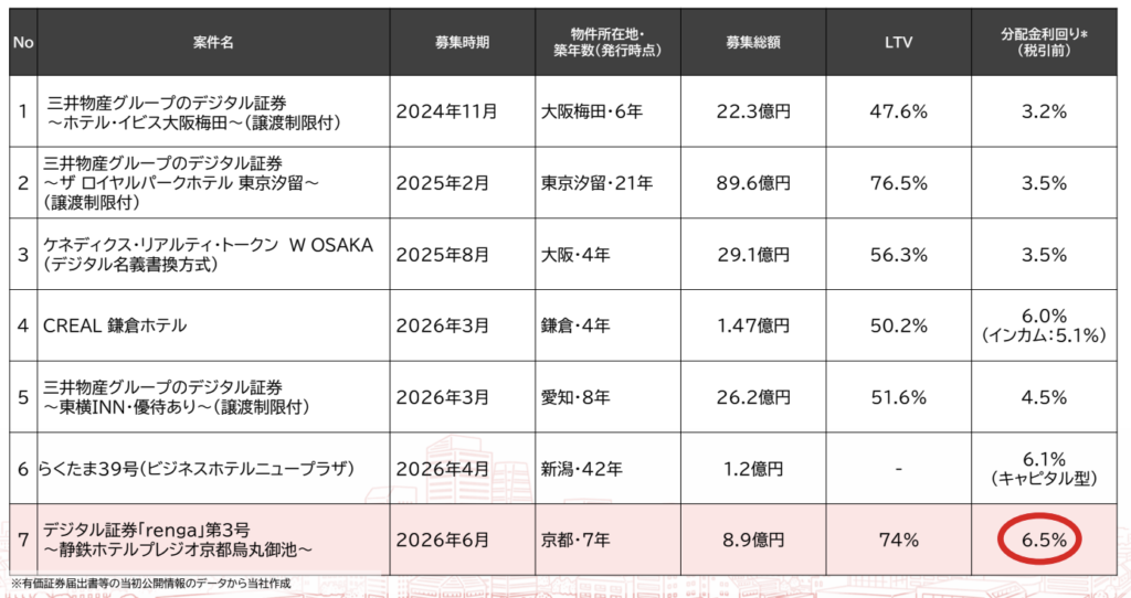 他社のホテルファンドとの比較