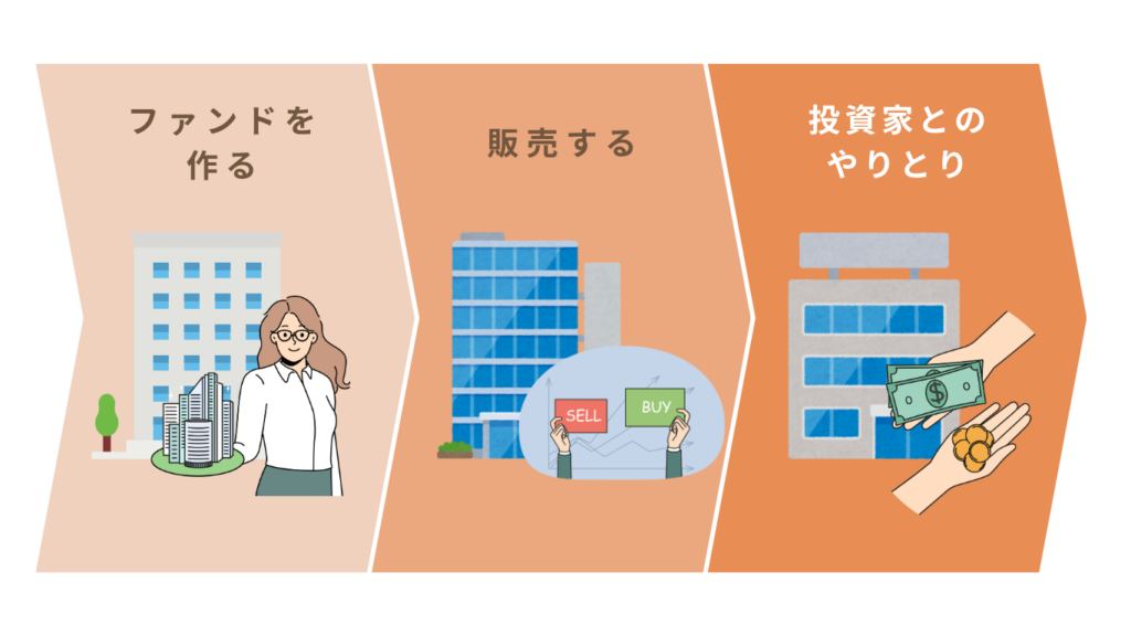 一般的な金融商品では、複数の会社が関わる