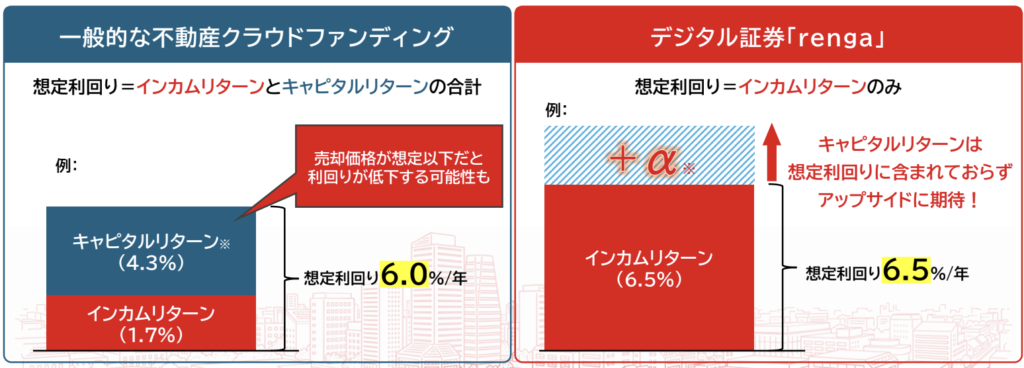 不動産クラウドファンディングとデジタル証券「renga」想定利回りの違い